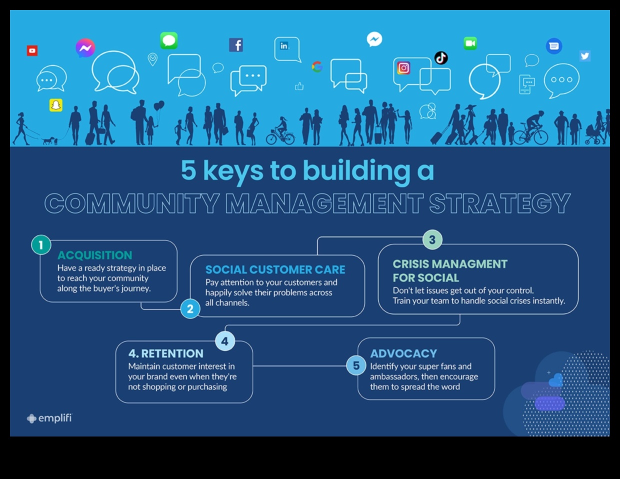 Ποιες είναι οι βέλτιστες πρακτικές για τη διαχείριση κοινοτήτων μέσων κοινωνικής δικτύωσης για επιχειρήσεις;