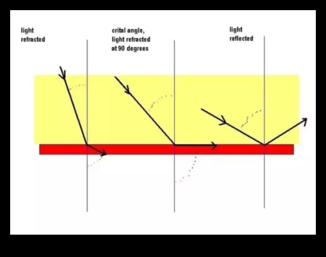 Reflections Refined: Τεχνικές για τη λήψη επιφανειών που μοιάζουν με καθρέφτη