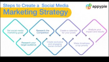 The Ultimate Tutorial: Ενσωμάτωση των μέσων κοινωνικής δικτύωσης στην επιχειρηματική στρατηγική σας